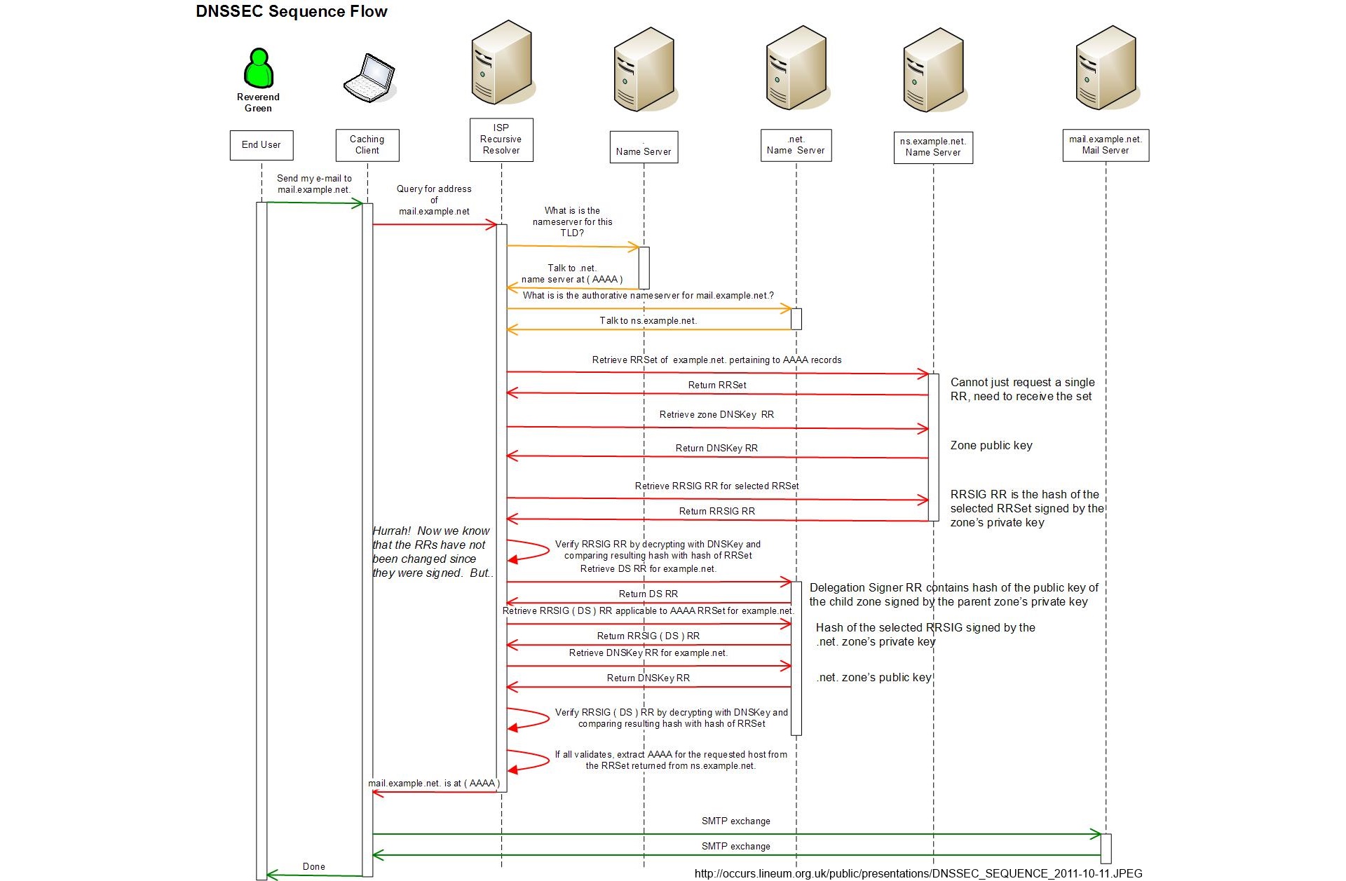DNSSEC via http://occurs.lineum.org.uk/public/presentations/DNSSEC_SEQUENCE_2011-10-11.JPEG